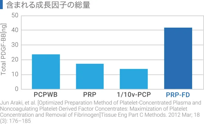PRP-FDに含まれる成長因子の総量